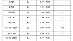 Giá lúa gạo hôm nay ngày 16/9: Gạo xuất khẩu tăng, lúa chững giá
