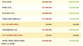 Giá vàng hôm nay 28/10/2025: Tiếp tục giảm mạnh