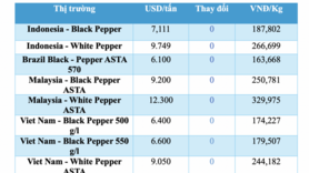 Giá tiêu hôm nay 11/11/2025: Neo ở mức cao