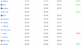 Tỷ giá USD hôm nay 3/12: Chợ đen bật mạnh hơn 100 đồng