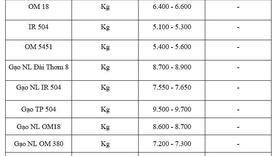Giá lúa gạo hôm nay ngày 4/12: Gạo xuất khẩu giảm, lúa tươi chững giá