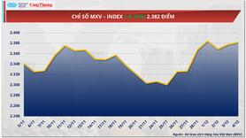 Giá cà phê thế giới đảo chiều tăng khi nguồn cung từ Brazil suy giảm