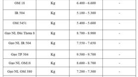 Giá lúa gạo hôm nay ngày 5/12: Gạo xuất khẩu tiếp đà giảm, lúa vững giá.