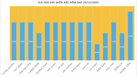 Giá heo hơi hôm nay 25/12/2025: Tiếp đà tăng miền Nam và miền Trung