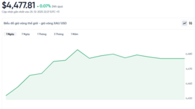 Giá vàng hôm nay 26/12/2025: Hạ nhiệt