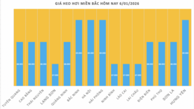 Giá heo hơi hôm nay 6/1/2026: Tăng 1.000 đồng