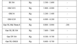 Giá lúa gạo hôm nay ngày 8/1/2026: Gạo xuất khẩu đảo chiều giảm