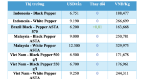 Giá tiêu hôm nay 8/1/2026: Trong nước đi ngang