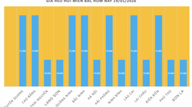 Giá heo hơi hôm nay 19/1/2026: Tăng đồng loạt tại miền Trung, miền Nam