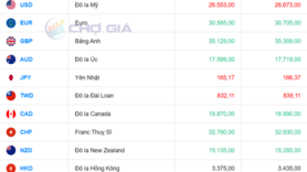 Tỷ giá USD hôm nay 21/1/2026: 'Chợ đen' giảm 14 đồng