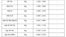 Giá lúa gạo hôm nay ngày 23/1: Gạo thơm dẻo neo cao, lúa chững giá