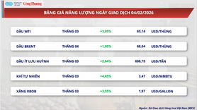 Giá đậu tương tăng gần 2,5% lên 401 USD/tấn