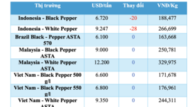 Giá tiêu hôm nay 6/2/2026: Giảm nhẹ tại TP. Hồ Chí Minh