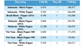 Giá tiêu hôm nay 12/2/2026: Giảm nhẹ tại Đắk Lắk