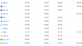 Tỷ giá USD hôm nay 13/2: Ngân hàng ổn định