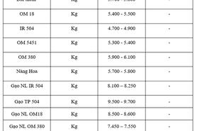 Giá lúa gạo hôm nay ngày 29/9: Gạo bình ổn, lúa tươi chững giá