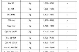 Giá lúa gạo hôm nay ngày 27/10: Gạo nguyên liệu xuất khẩu biến động