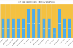 Giá heo hơi hôm nay 27/2/2026: Giảm rải rác