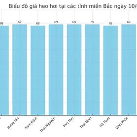Giá heo hơi hôm nay 10/6/2025: Giảm nhẹ tại miền Trung