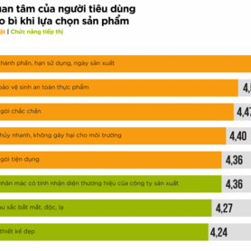 Doanh nghiệp bao bì đang đối mặt với cuộc chiến trên kệ hàng