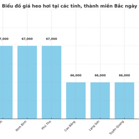 Giá heo hơi hôm nay 12/7/2025: Miền Bắc điều chỉnh giảm, miền Nam giữ đỉnh giá