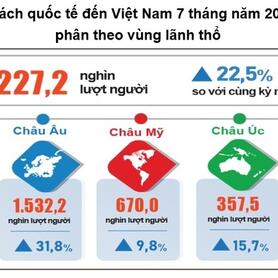 7 tháng thu hút 12,23 triệu lượt khách quốc tế, hơn 85% bằng đường hàng không