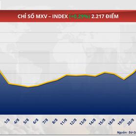 Giá ngô quay đầu giảm 0,85% xuống 159,8 USD/tấn