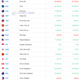 Tỷ giá USD hôm nay 28/08/2025: Đồng USD phục hồi sau nhịp giảm