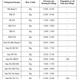Giá lúa gạo hôm nay ngày 26/1/2026: Gạo xuất khẩu đảo chiều giảm nhẹ