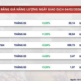 Giá đậu tương tăng gần 2,5% lên 401 USD/tấn