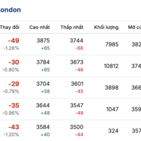 Giá cà phê hôm nay 5/2/2026: Sụt giảm sâu