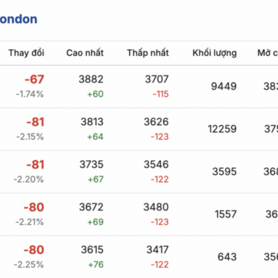 Giá cà phê hôm nay 9/2/2026: Đi ngang phiên đầu tuần