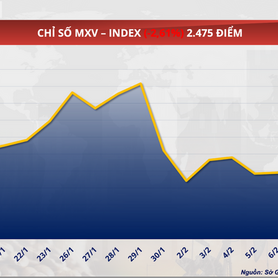 Giá đậu tương đã tăng gần 1,2% lên mức 417,9 USD/tấn