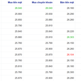 Tỷ giá USD hôm nay 24/2/2026: USD thế giới suy yếu nhẹ