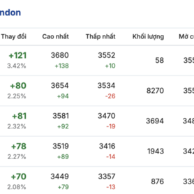 Giá cà phê  hôm nay 25/2/2026: Giảm nhẹ 300 - 400 đồng/kg