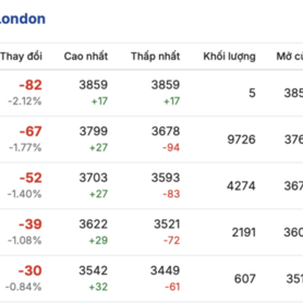 Giá cà phê hôm nay 4/3/2026: Phục hồi nhẹ