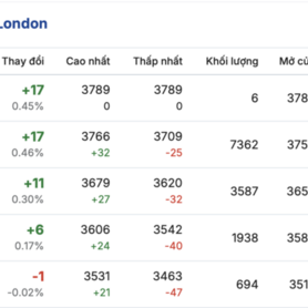 Giá cà phê hôm nay 6/3/2026: Đảo chiều tăng nhẹ