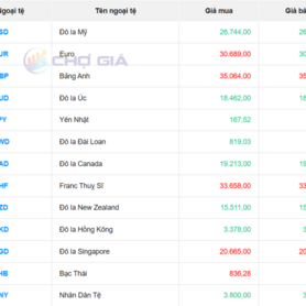 Tỷ giá USD hôm nay 6/3/2026: USD tăng nhẹ