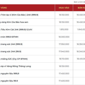 Giá vàng hôm nay ngày 10/03/2026: 'Quay đầu' giảm