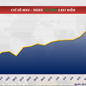 Lo ngại đứt gãy chuỗi cung ứng, giá dầu thế giới vượt 100 USD/thùng