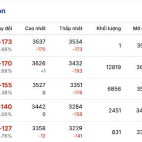 Giá cà phê hôm nay 16/3/2026: Dao động quanh mốc 90.000 đồng/kg