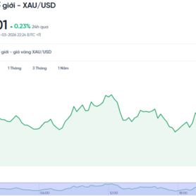 Giá vàng hôm nay (18/3): Giảm ‘nhỏ giọt’