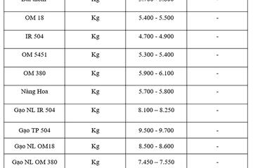 Giá lúa gạo hôm nay ngày 29/9: Gạo bình ổn, lúa tươi chững giá