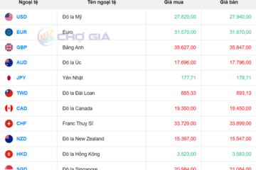Tỷ giá USD hôm nay 6/11/2025: Giảm trên thị trường tự do