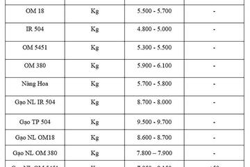 Giá lúa gạo hôm nay ngày 27/10: Gạo nguyên liệu xuất khẩu biến động