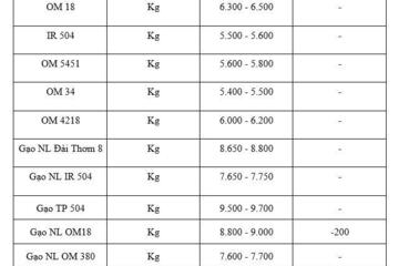Giá lúa gạo hôm nay ngày 26/1/2026: Gạo xuất khẩu đảo chiều giảm nhẹ