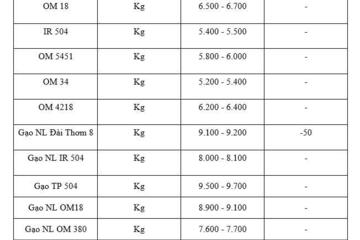 Giá lúa gạo hôm nay ngày 11/2/2026: Gạo nguyên liệu xuất khẩu giảm nhẹ