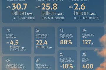 Etihad Airways đạt lợi nhuận kỷ lục 2,6 tỷ AED