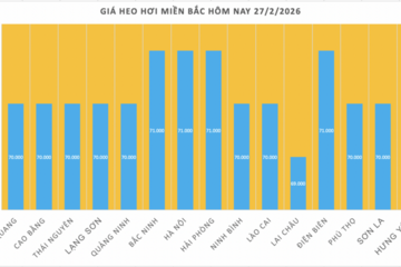 Giá heo hơi hôm nay 27/2/2026: Giảm rải rác