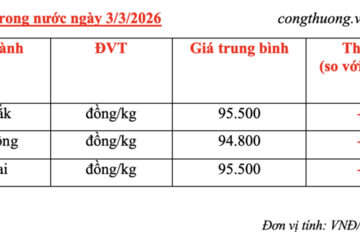 Giá cà phê hôm nay 3/3/2026: Giảm nhẹ